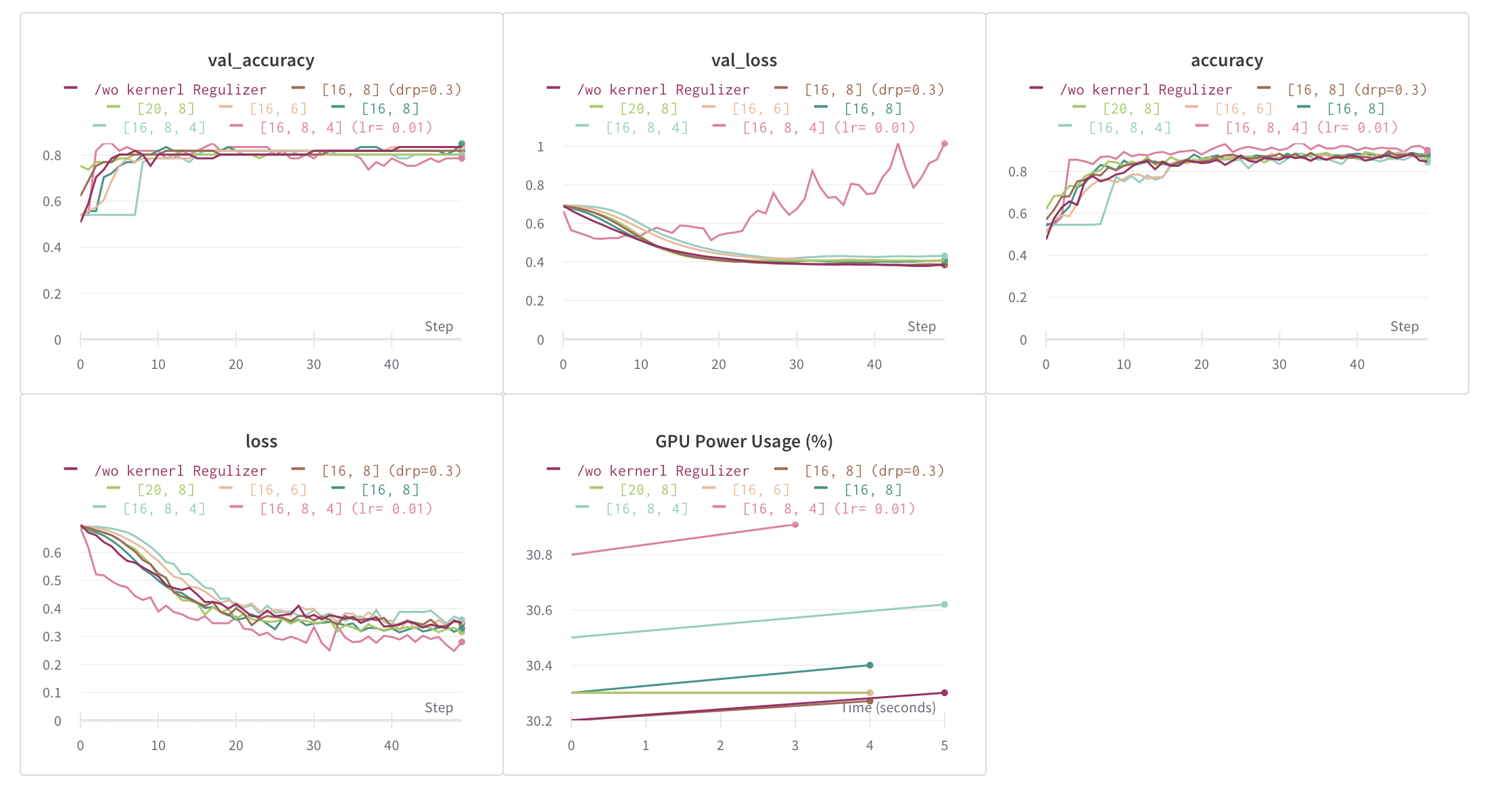 Accuracy with several different NN